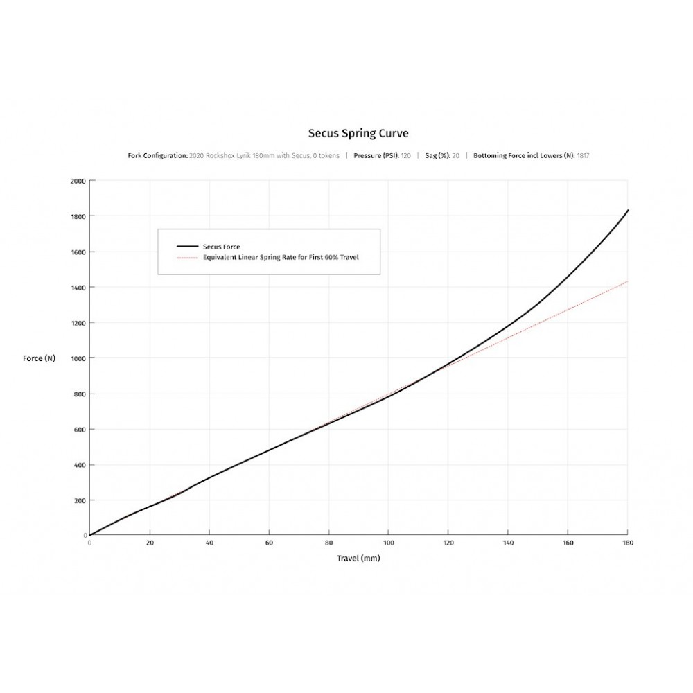 copy of Secus Fork Air Spring upgrade